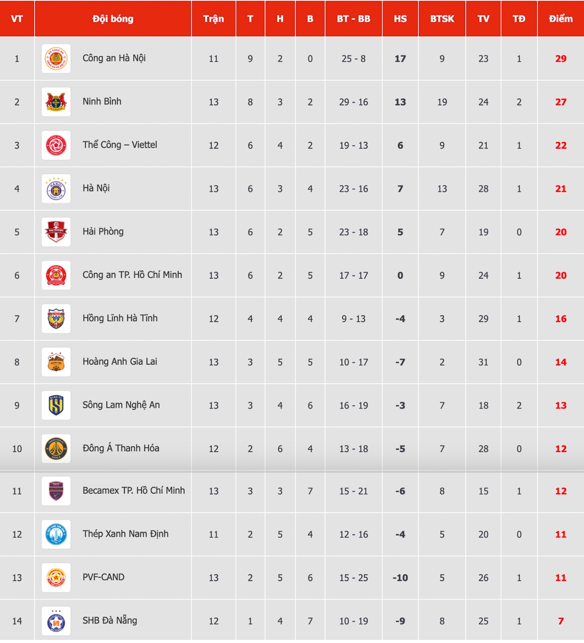 bang xep hang v-league moi nhat slna vuon len manh me hinh anh 1