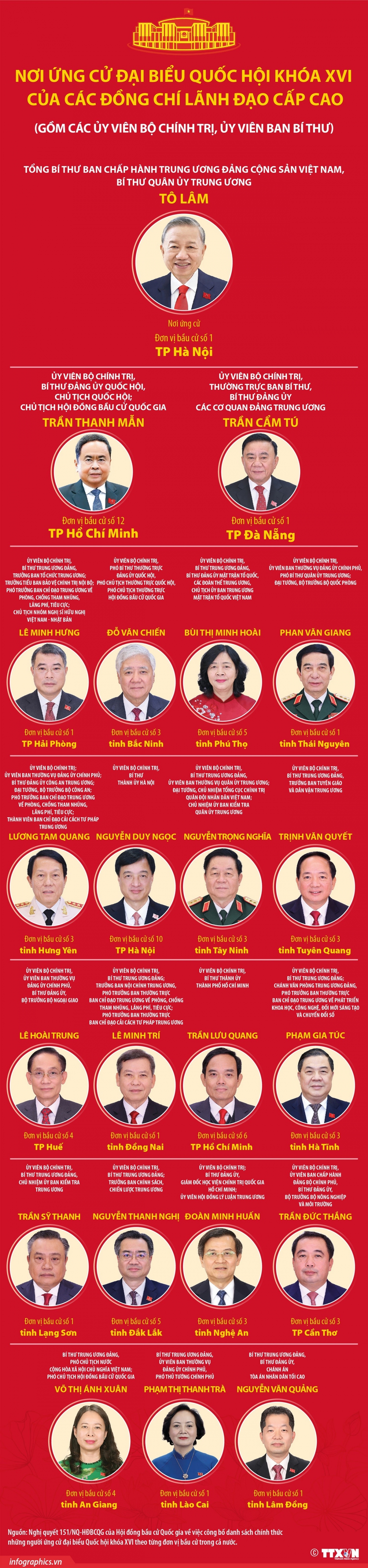 cac lanh dao cap cao ung cu dai bieu quoc hoi khoa xvi hinh anh 1