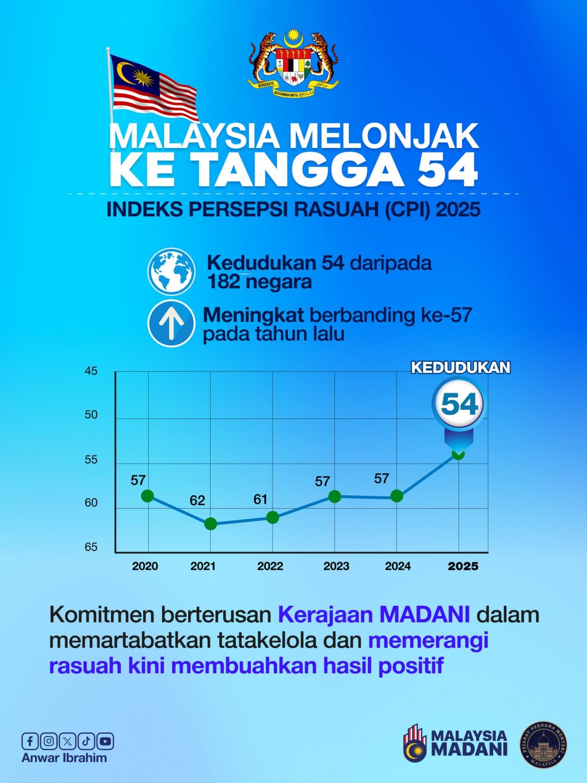 malaysia tang diem, cai thien thu hang ve chi so cam nhan tham nhung hinh anh 1