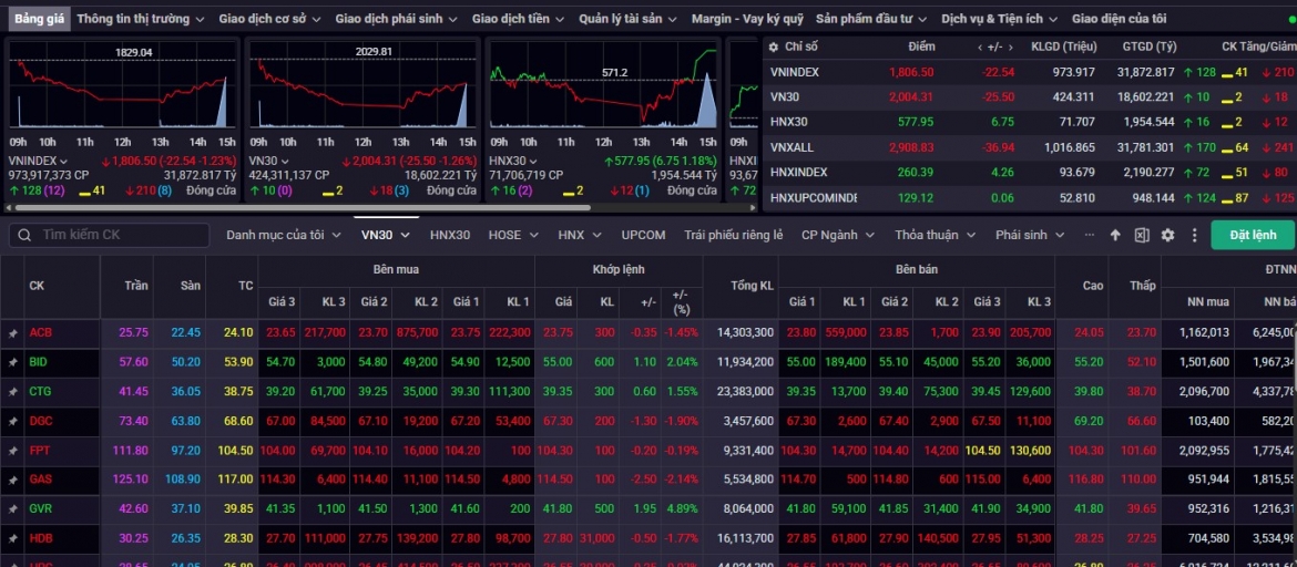 Nhận định chứng khoán 3/2: VN-Index có thể kiểm định vùng hỗ trợ 1.780-1.800 điểm