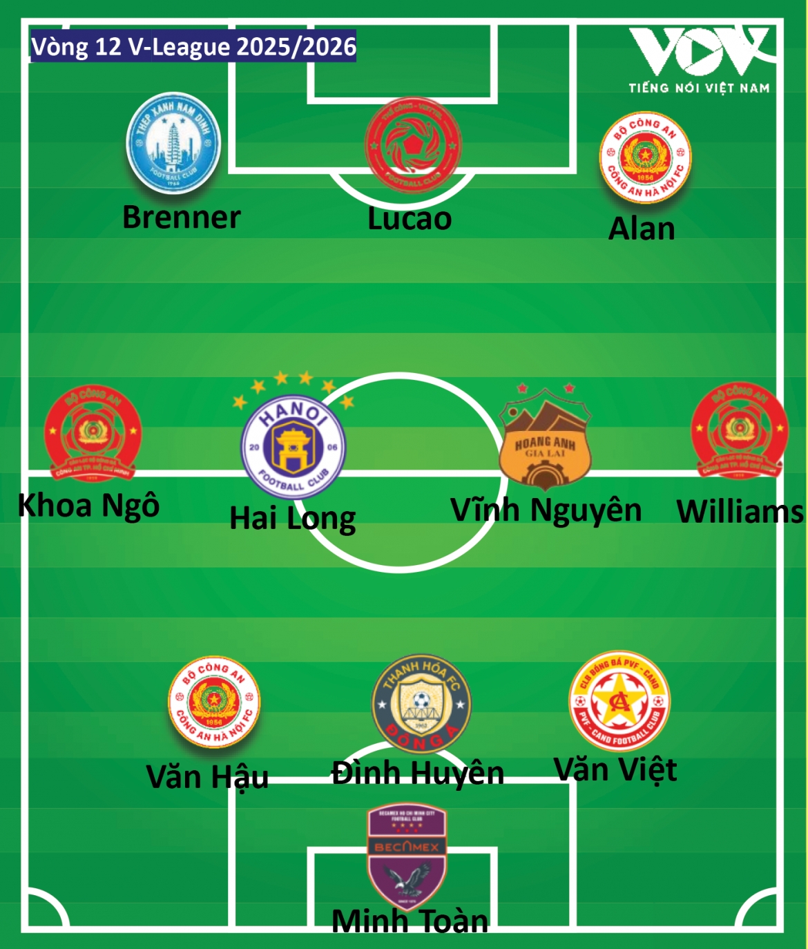 Doi hinh tieu bieu vong 12 v-league 2025 2026 dau an cac cau thu viet kieu hinh anh 2