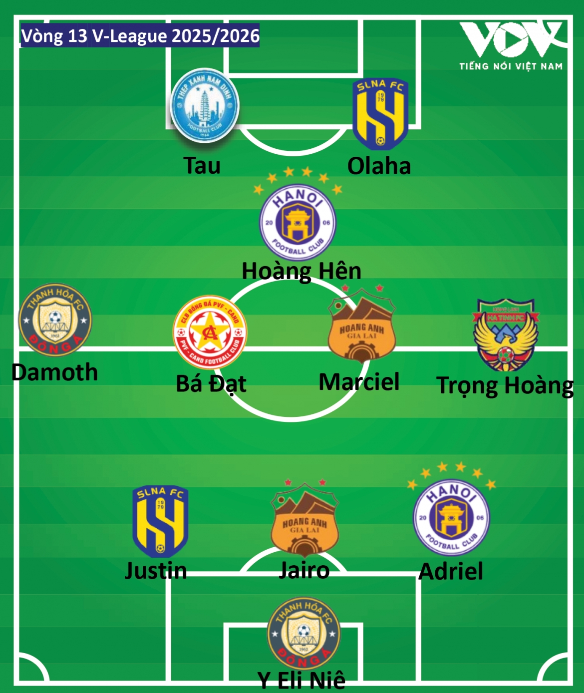 Doi hinh tieu bieu vong 13 v-league An tuong cau thu nguoi lao hinh anh 2