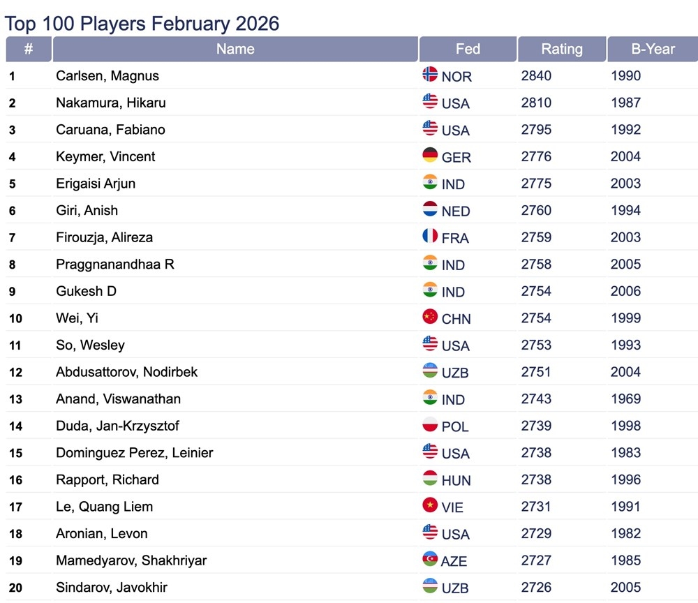 gm le quang liem climbs to world no.17 in latest fide rankings picture 1