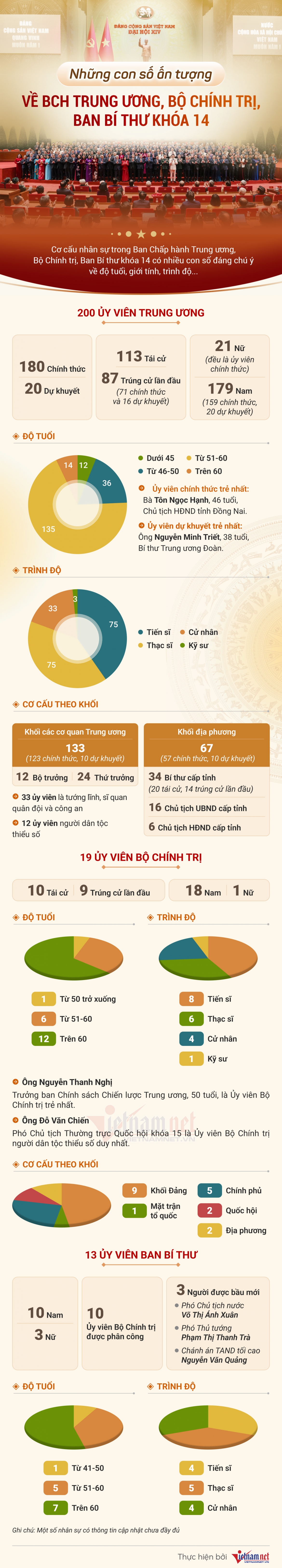 nhung con so an tuong ve bch trung uong, bo chinh tri, ban bi thu khoa xiv hinh anh 1