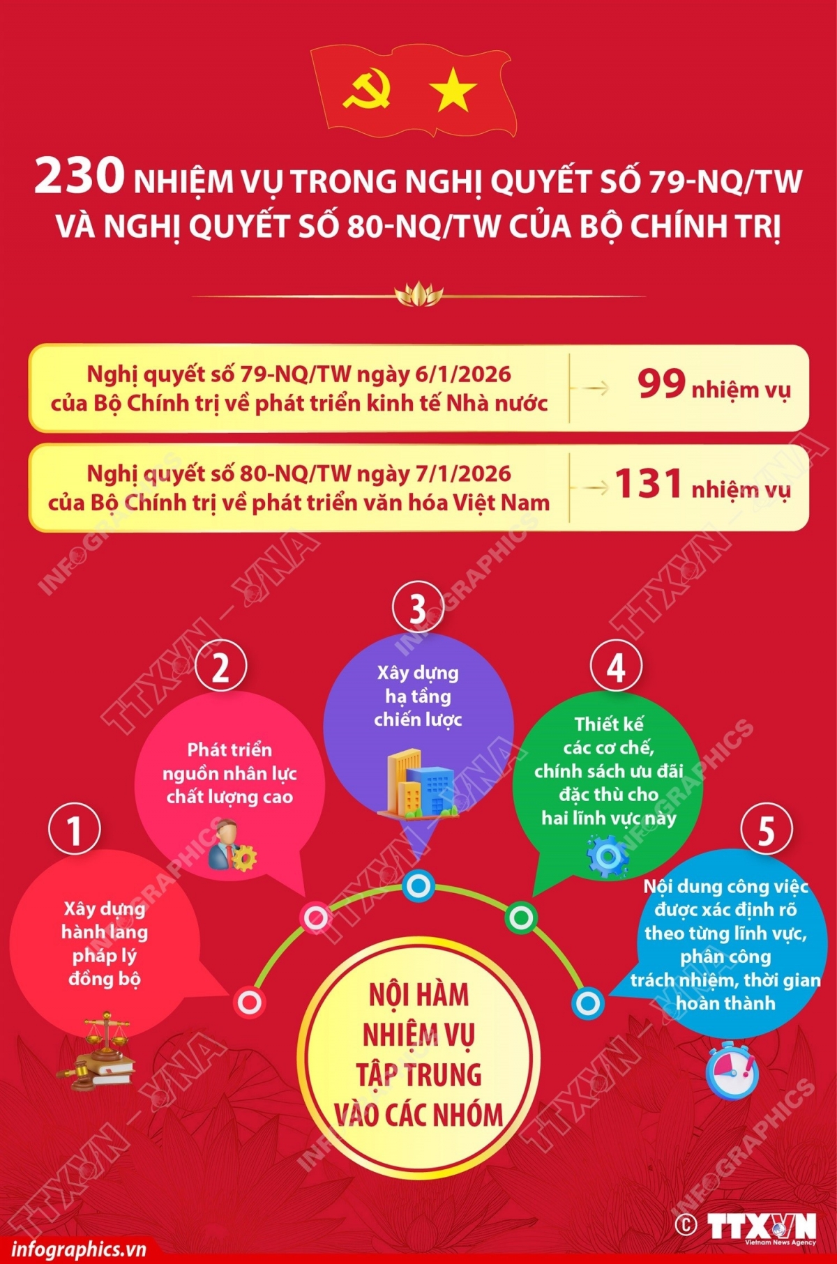 230 nhiệm vụ trong Nghị quyết số 79 và Nghị quyết số 80 của Bộ Chính trị