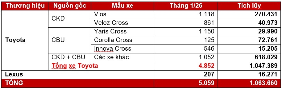 tháng đầu năm 2026, toyota việt nam bán hơn 5.000 xe hình ảnh 1 thang dau nam 2026, toyota viet nam ban hon 5.000 xe hinh anh 1
