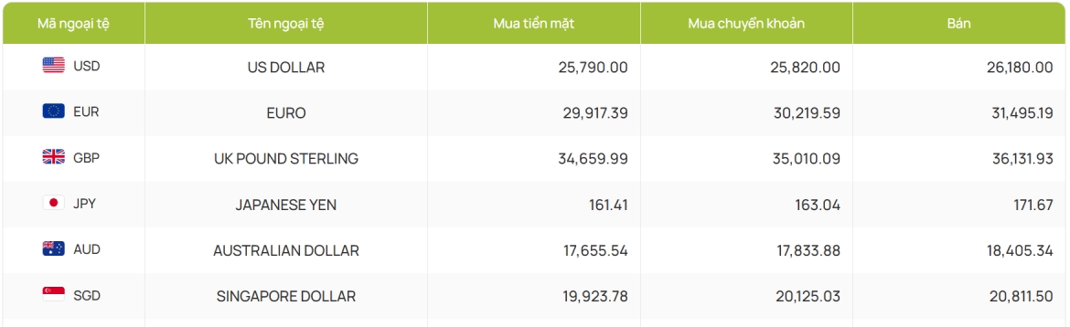 ty gia usd hom nay 4 2 gia usd ban ra tang len 26.268 dong usd hinh anh 4