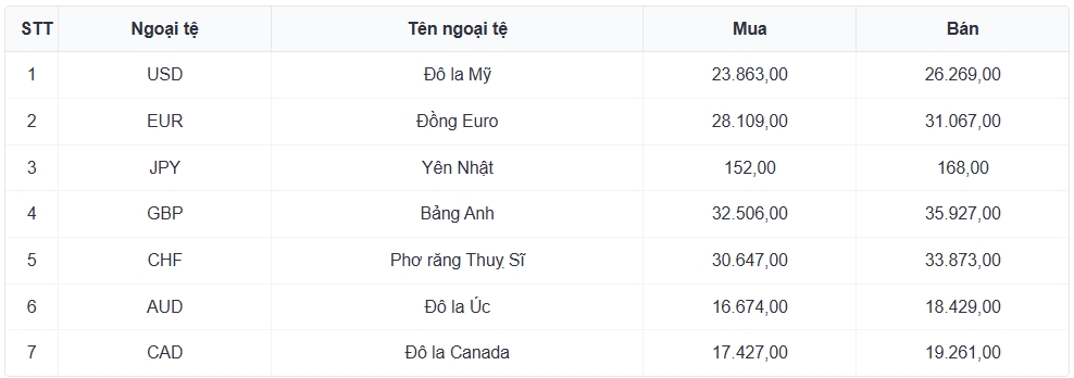 ty gia usd hom nay 7 2 gia ban usd giam con 26.221 dong usd hinh anh 1