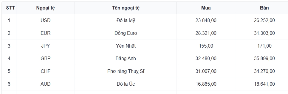 ty gia usd hom nay 12 2 gia ban usd o muc 26.261 dong usd hinh anh 3