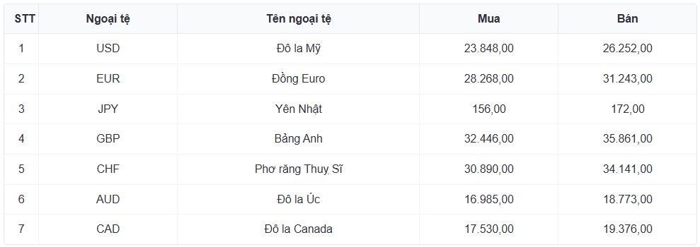 ty gia usd hom nay 13 2 ty gia trung tam lui xuong con 25.049 dong usd hinh anh 3