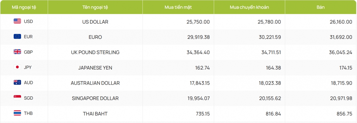 ty gia usd hom nay 14 2 gia usd ban ra di len, dat 26.261 dong usd hinh anh 2