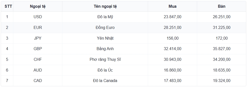 ty gia usd hom nay 14 2 gia usd ban ra di len, dat 26.261 dong usd hinh anh 1