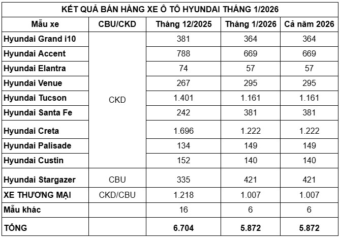 hyundai ban giao gan 6.000 xe trong thang 1 2026 hinh anh 2