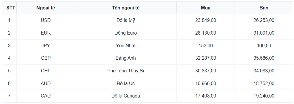 ty gia usd hom nay 27 2 ty gia trung tam giam ve 25.044 dong usd hinh anh 3