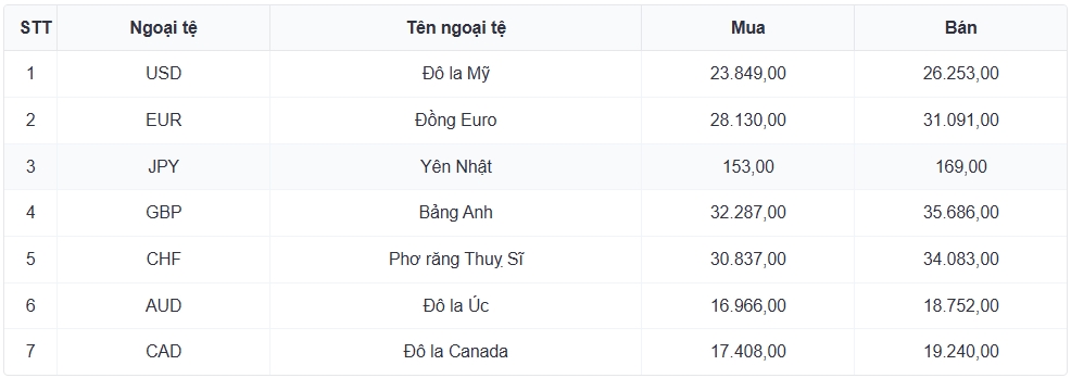 ty gia usd hom nay 28 2 gia usd ban ra tam dung tai 25.296 dong usd hinh anh 1