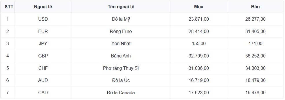ty gia usd hom nay 2 2 ty gia trung tam giam xuong con 25.064 dong usd hinh anh 1