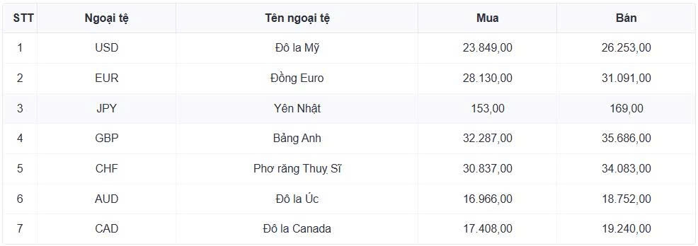 ty gia usd hom nay 27 2 ty gia trung tam giam ve 25.044 dong usd hinh anh 1