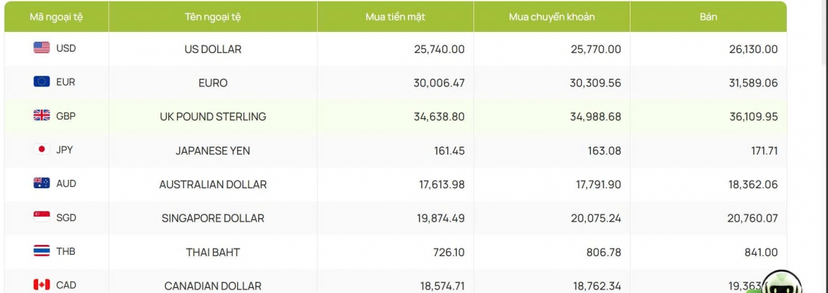 ty gia usd hom nay 2 2 ty gia trung tam giam xuong con 25.064 dong usd hinh anh 2