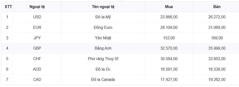 ty gia usd hom nay 4 2 gia usd ban ra tang len 26.268 dong usd hinh anh 1