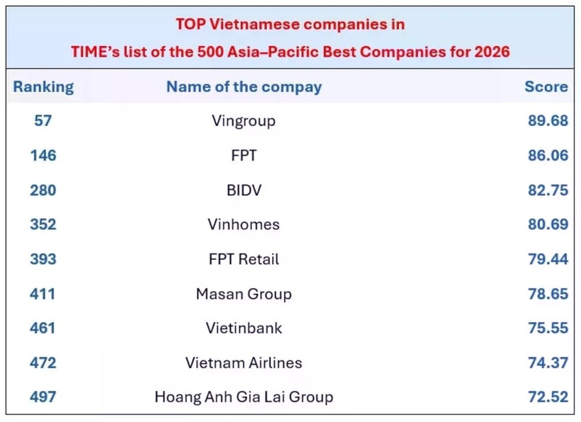 nine vietnamese firms enter time s asia-pacific s 500 best companies list picture 1