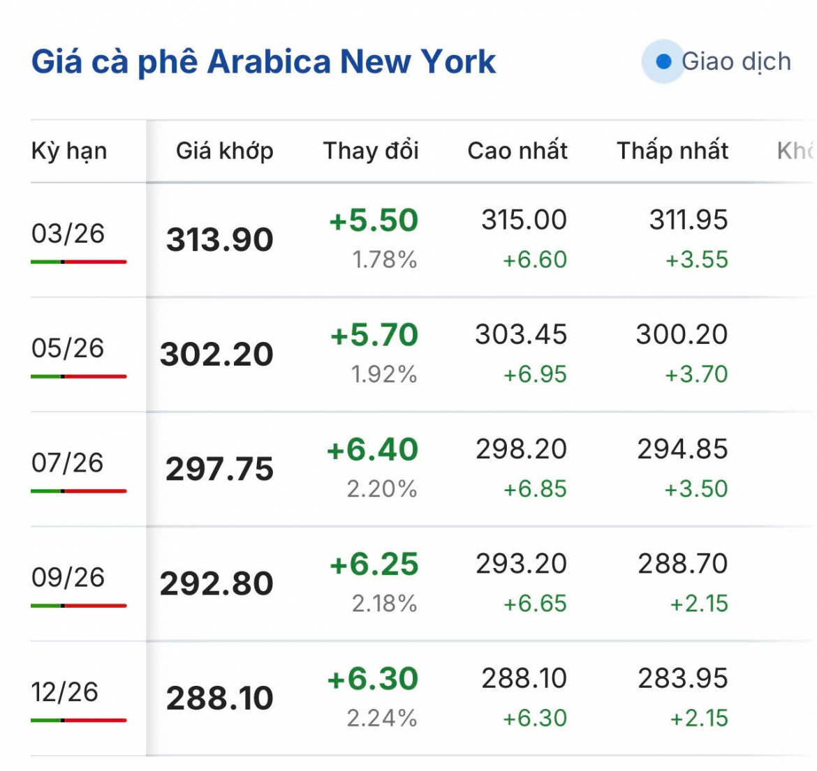 gia ca phe hom nay 7 2 gia ca phe trong nuoc o muc 96.000 dong kg hinh anh 2