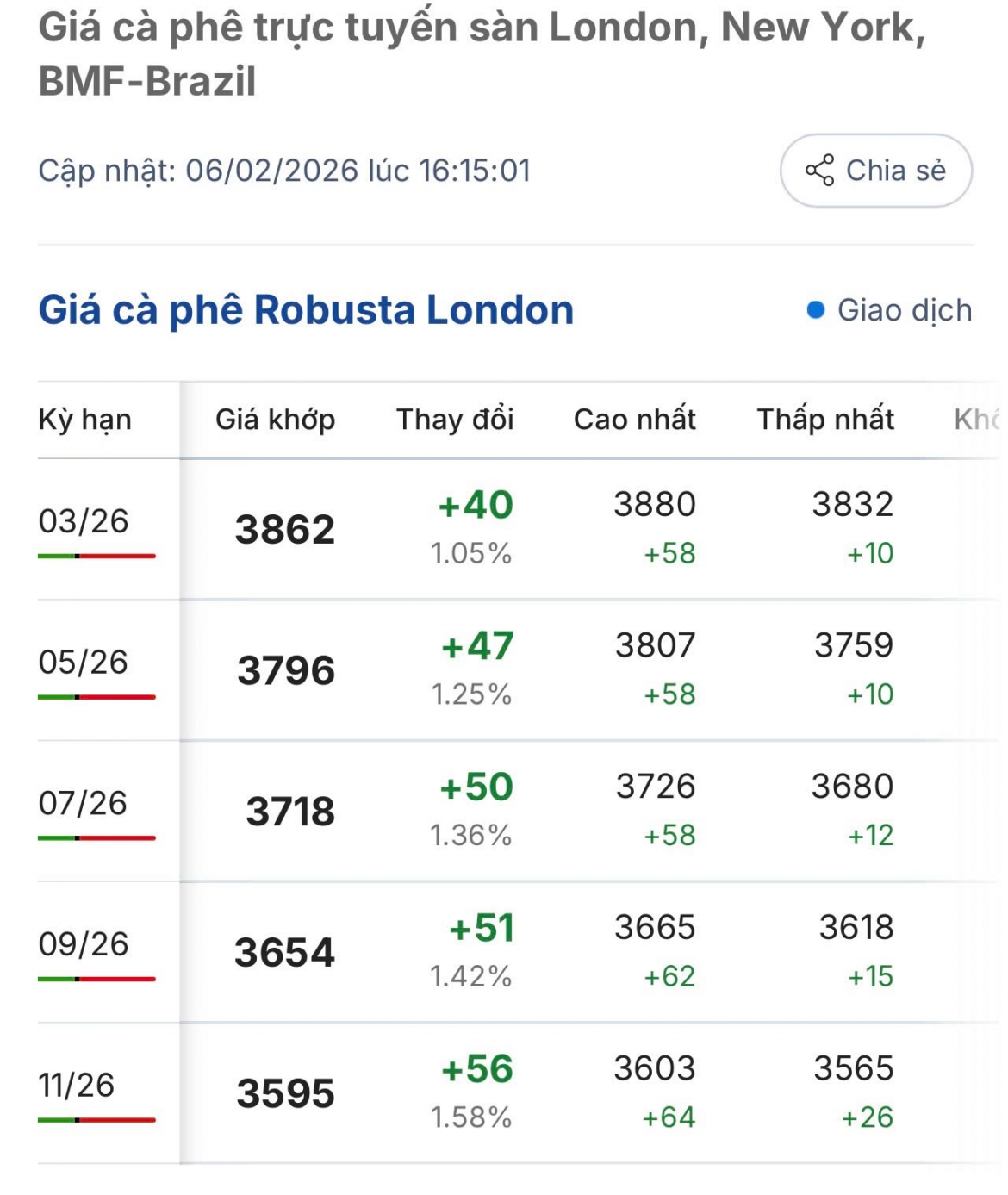 gia ca phe hom nay 7 2 gia ca phe trong nuoc o muc 96.000 dong kg hinh anh 1