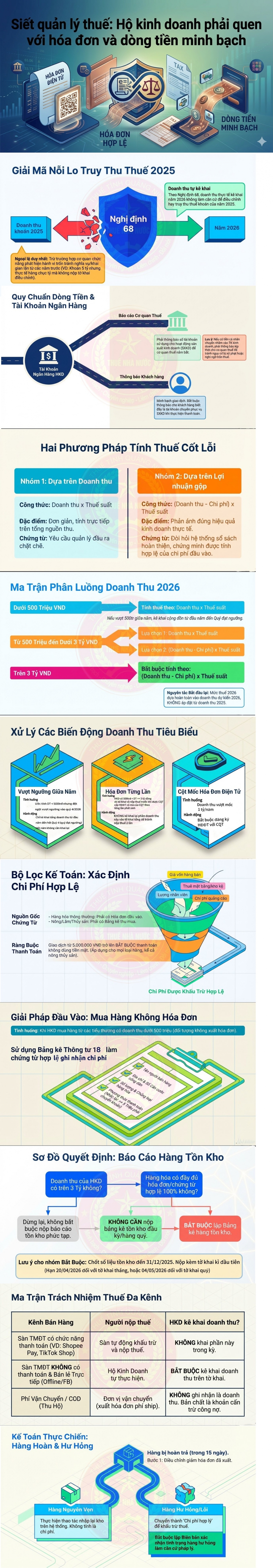 siet quan ly thue ho kinh doanh phai quen voi hoa don va dong tien minh bach hinh anh 1