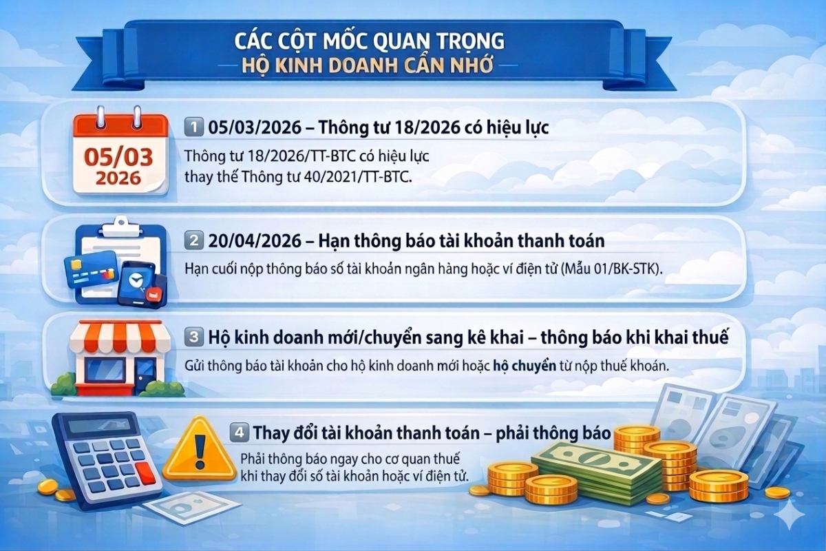 4 mốc thời gian hộ kinh doanh cần lưu ý kê khai thuế