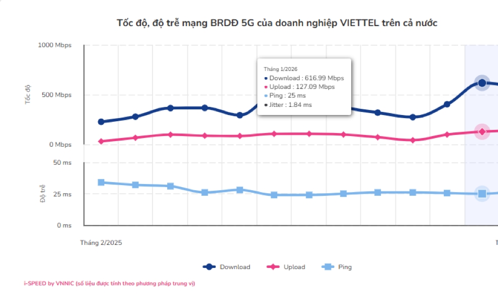 toc do 5g tai viet nam ghi nhan tang truong dot pha hinh anh 2