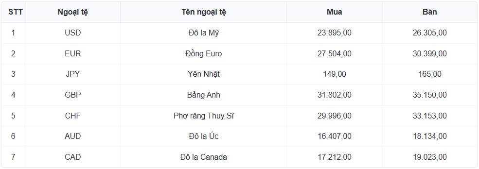 ty gia usd hom nay 30 3 gia ban usd tu do ha xuong con 28.080 dong usd hinh anh 1
