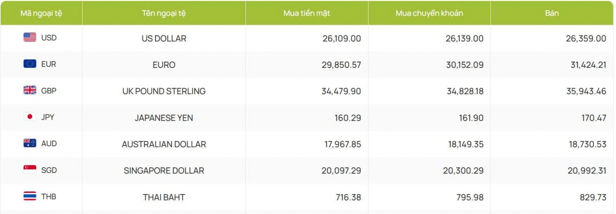 ty gia usd hom nay 25 3 ty gia trung tam giam xuong con 25.104 dong usd hinh anh 2