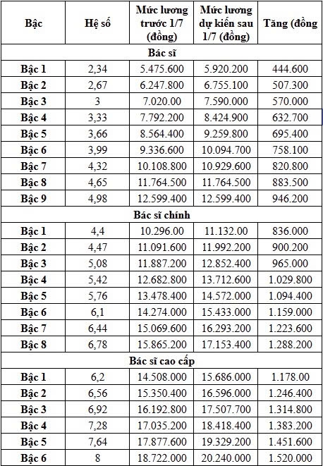 luong co so du kien tang tu 1 7, muc luong cao nhat cua bac si khoang 20 trieu hinh anh 2
