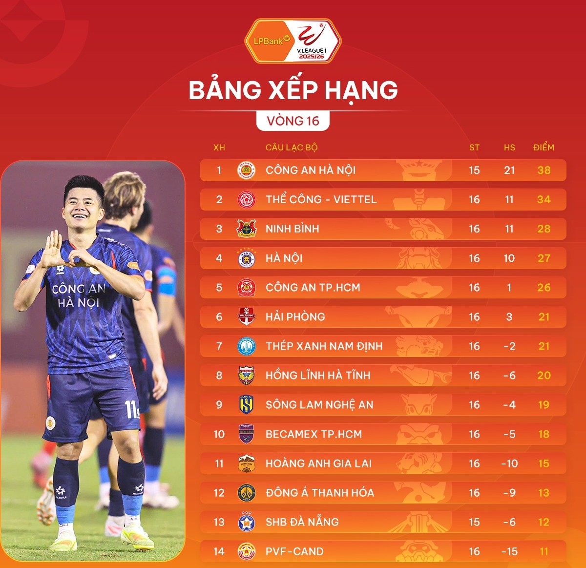 Sau vòng 16 V-League 2025/2026: Song mã đua vô địch