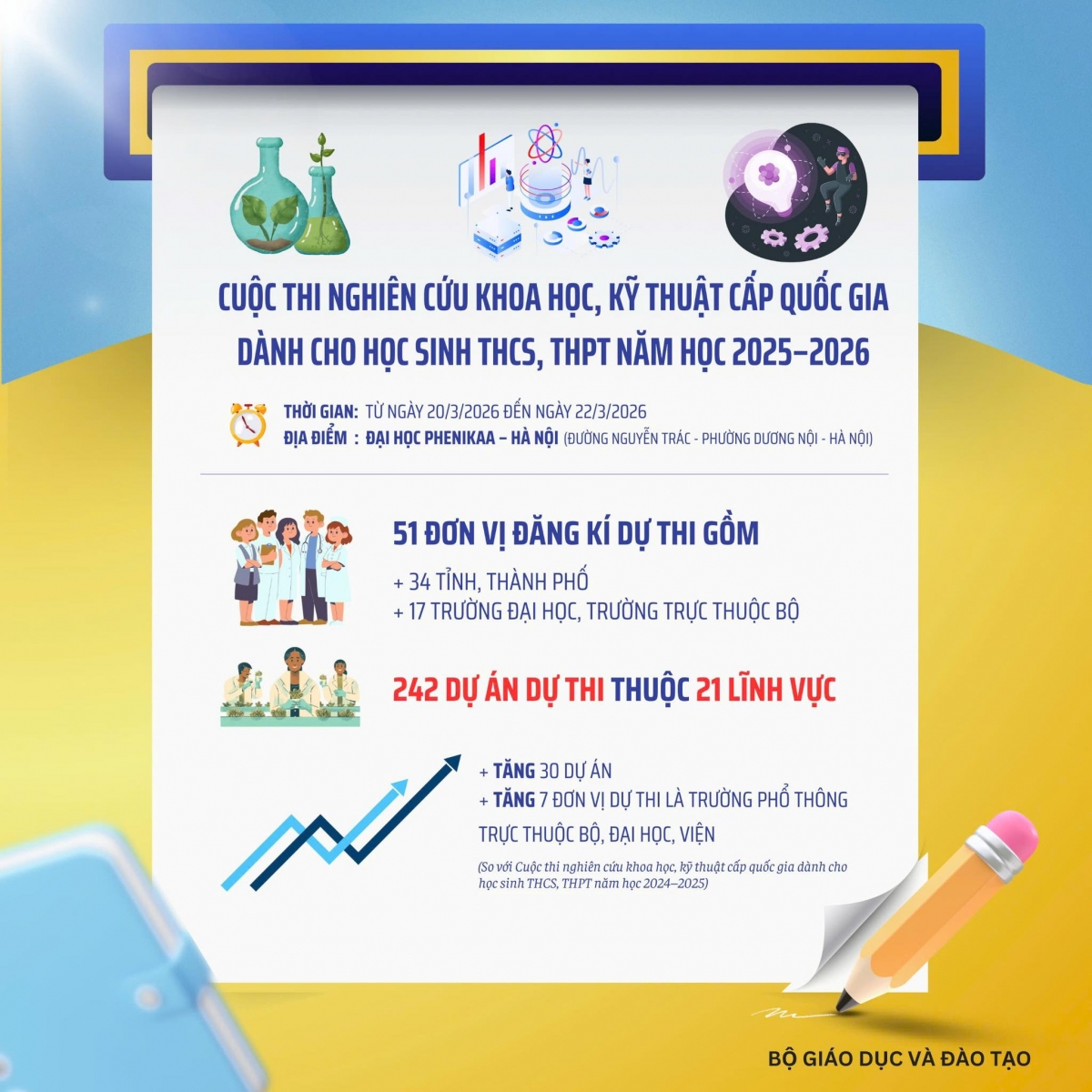 242 dự án tranh tài tại Cuộc thi nghiên cứu khoa học, kỹ thuật cấp quốc gia 2026