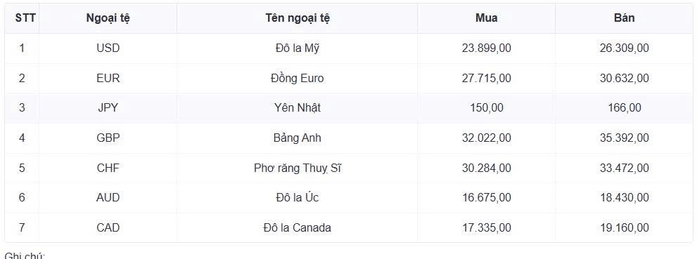 ty gia usd hom nay 26 3 ty gia trung tam giam nhe con 25.1022 dong usd hinh anh 1