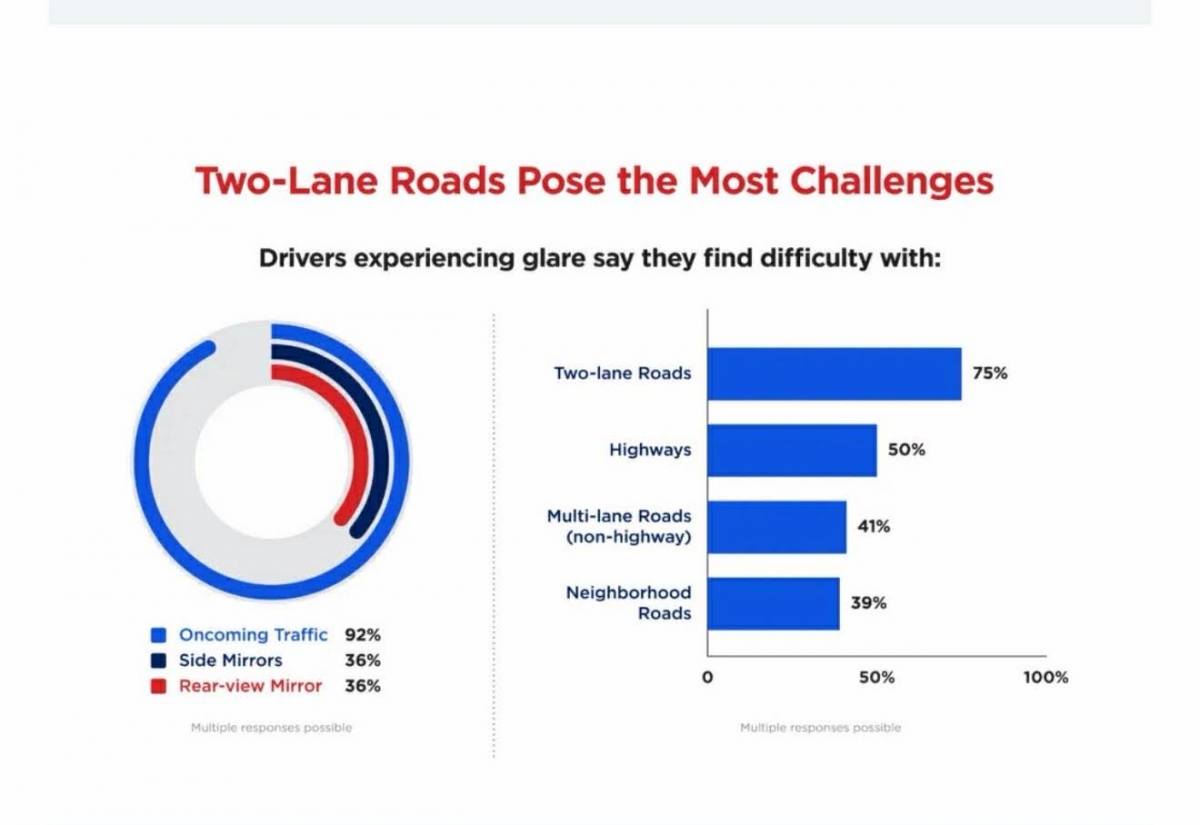 60 tai xe thua nhan van de nghiem trong - den pha o to ngay cang gay choi hinh anh 2