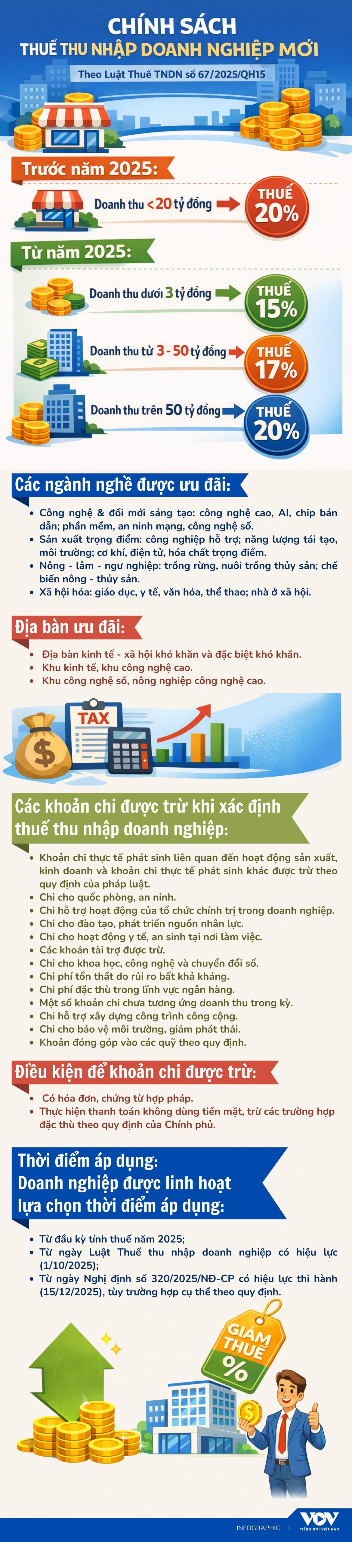 chinh sach thue thu nhap doanh nghiep moi va cac uu dai dang chu y hinh anh 1