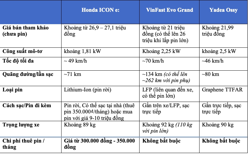 giam gia sau ki luc tai dai ly, honda icon e co dang de mua hinh anh 3