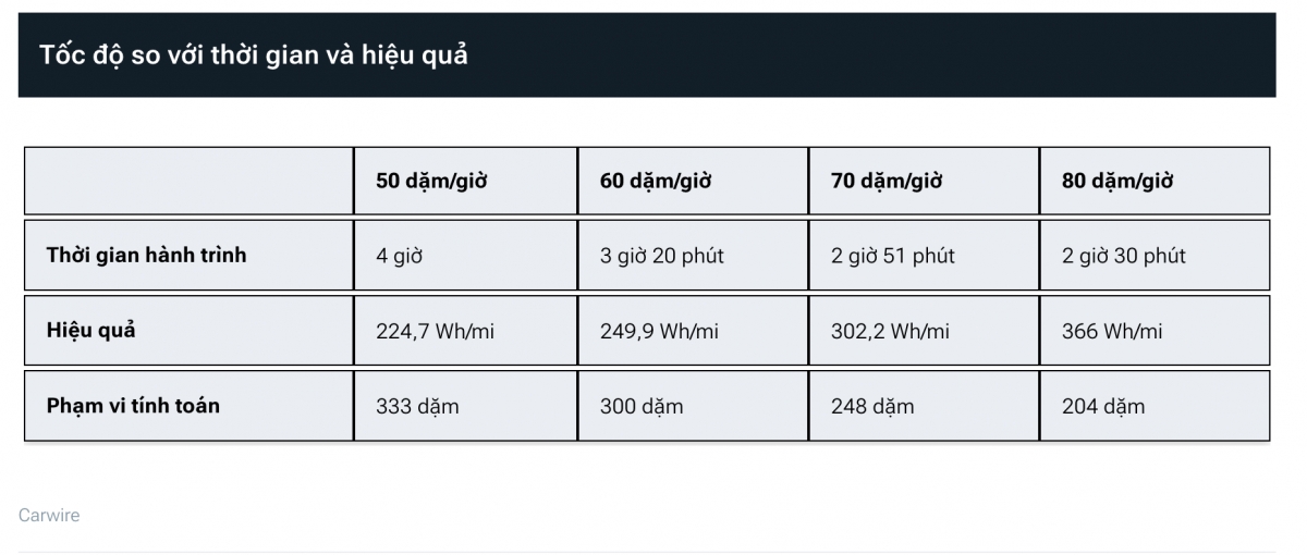 xe dien chay cang nhanh cang hao pin, di the nao de toi uu nhat hinh anh 2