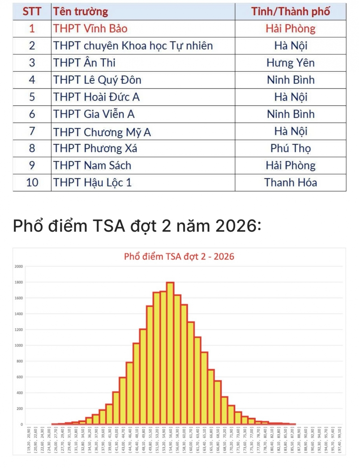 thu khoa tsa 2026 dat 98,98 diem, pha ky luc cua Dai hoc bach khoa ha noi hinh anh 2