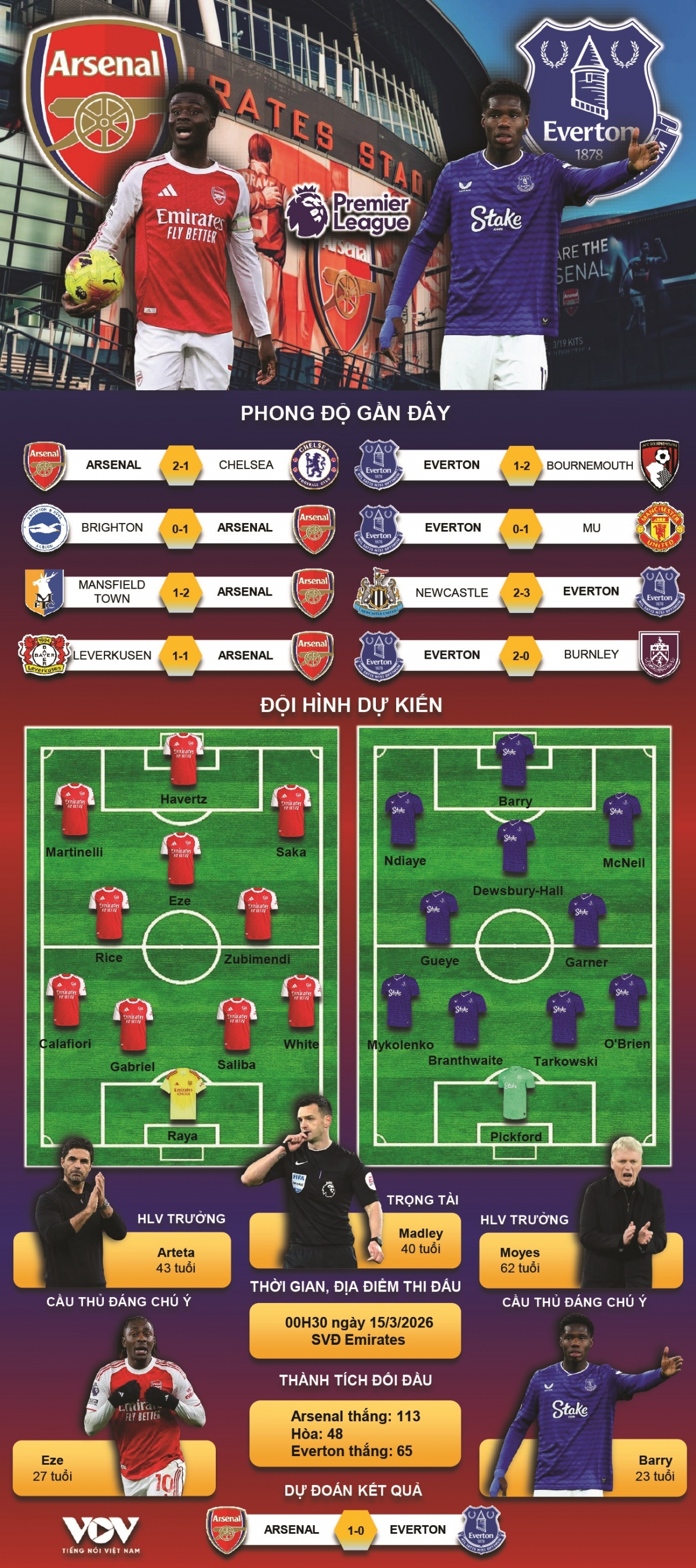 ket qua ngoai hang anh hom nay 15 3 arsenal thang nhoc everton hinh anh 4