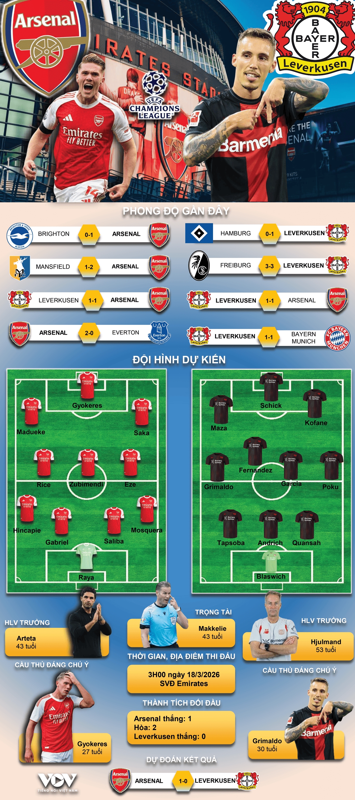 du doan ket qua va doi hinh ra san tran arsenal vs leverkusen cup c1 chau Au hinh anh 1