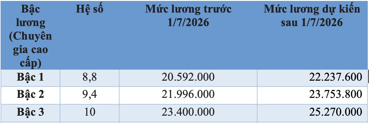 Bảng lương cán bộ, công chức dự kiến từ 1/7, nếu lương cơ sở tăng 8%