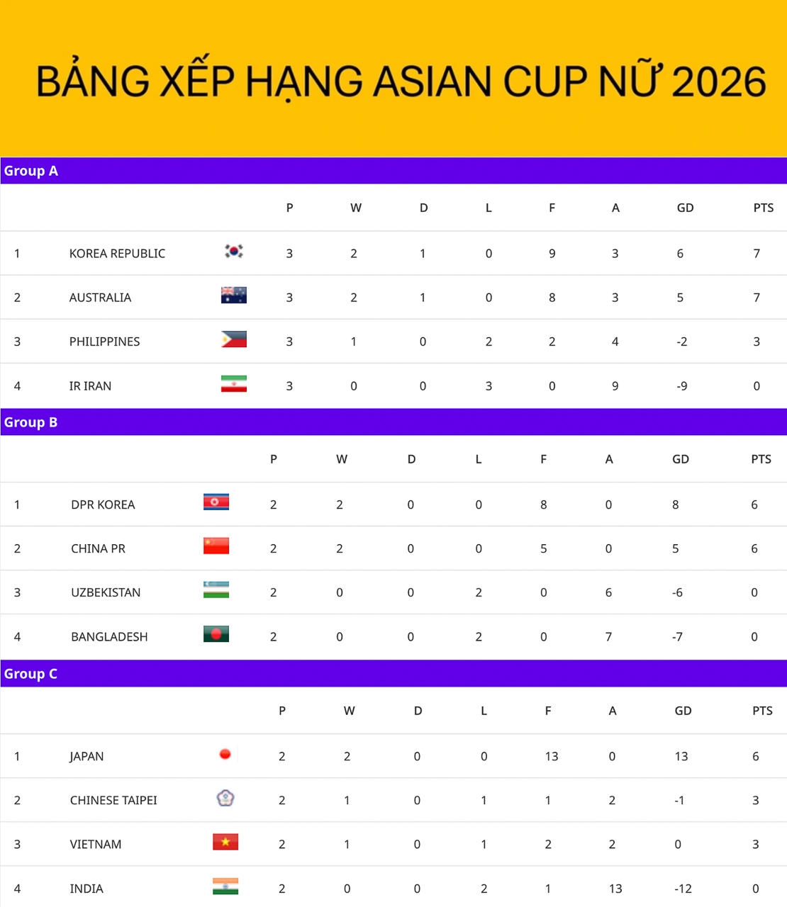 bang xep hang asian cup nu 2026 moi nhat Dt nu philippines co co hoi vao tu ket hinh anh 1