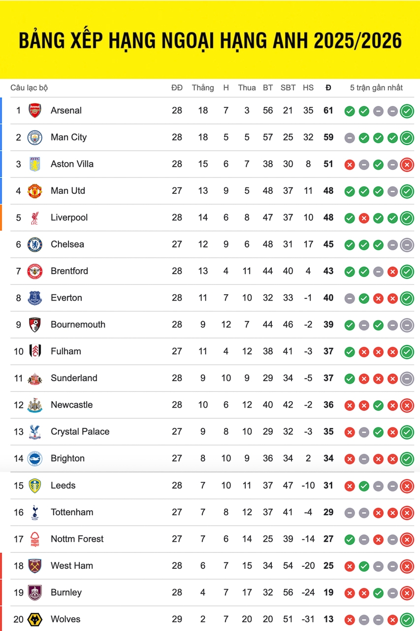 bang xep hang ngoai hang anh moi nhat man city bam sat arsenal hinh anh 1