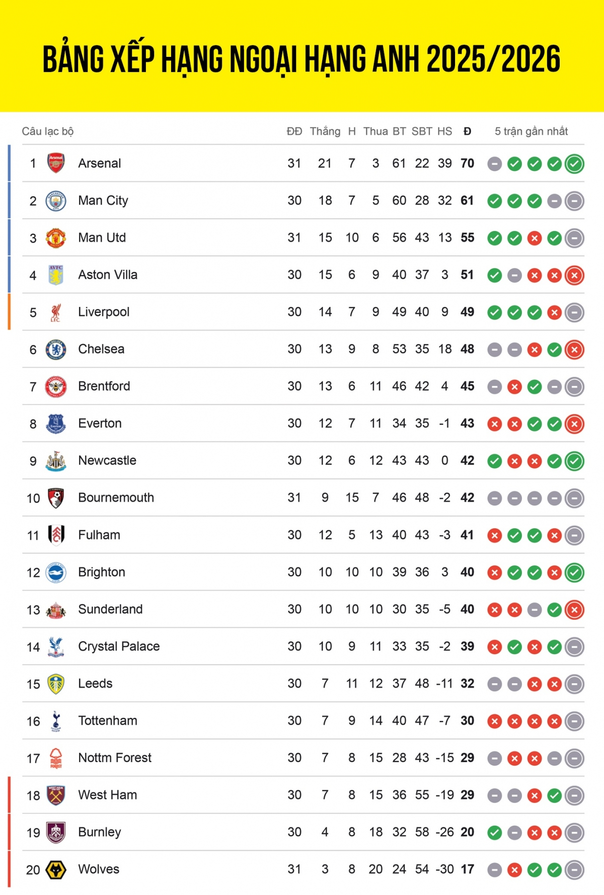 bang xep hang ngoai hang anh 2025 2026 moi nhat mu bam sat man city hinh anh 1