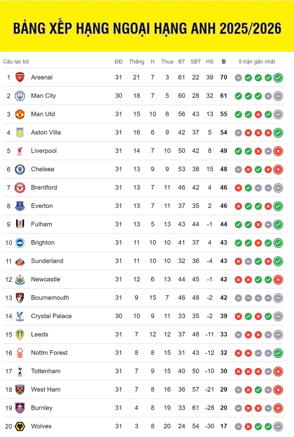 bang xep hang ngoai hang anh 2025 2026 moi nhat tottenham lam nguy hinh anh 1