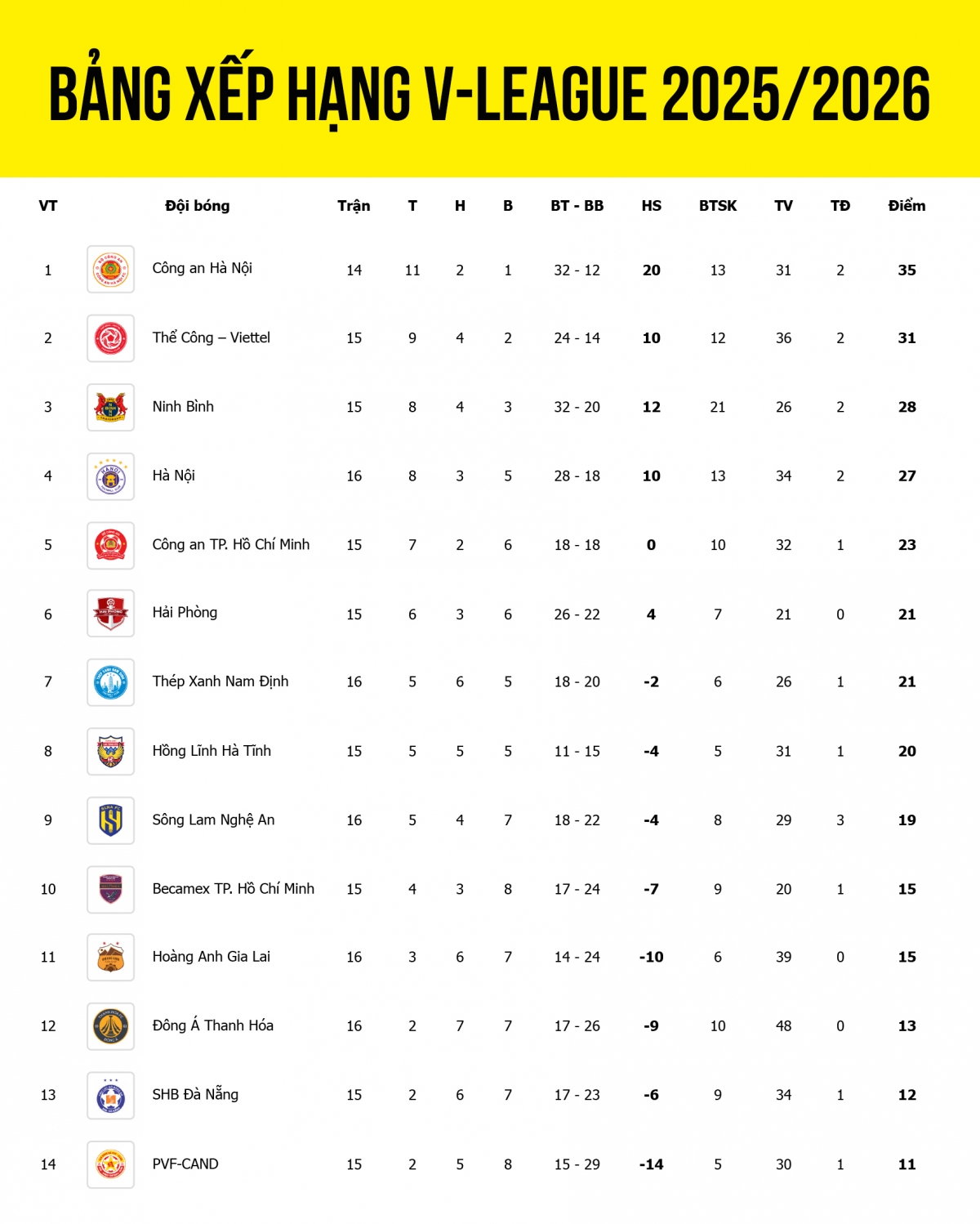 bang xep hang v-league 2025 2026 ha noi fc va nam Dinh tang toc hinh anh 2