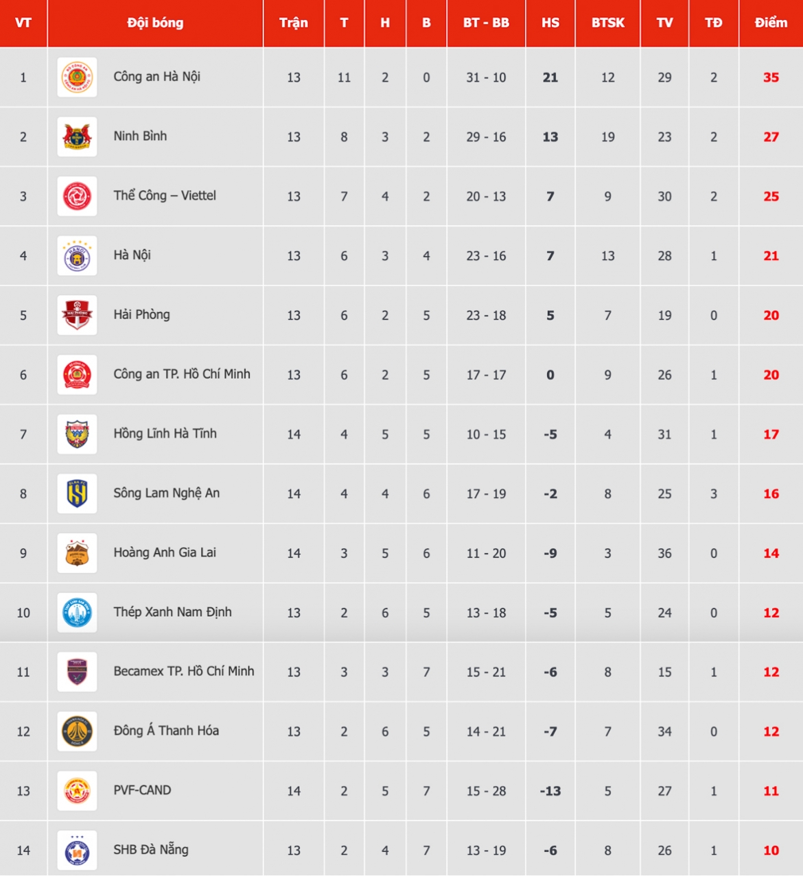 bang xep hang v-league moi nhat cahn xay chac ngoi dau hinh anh 1