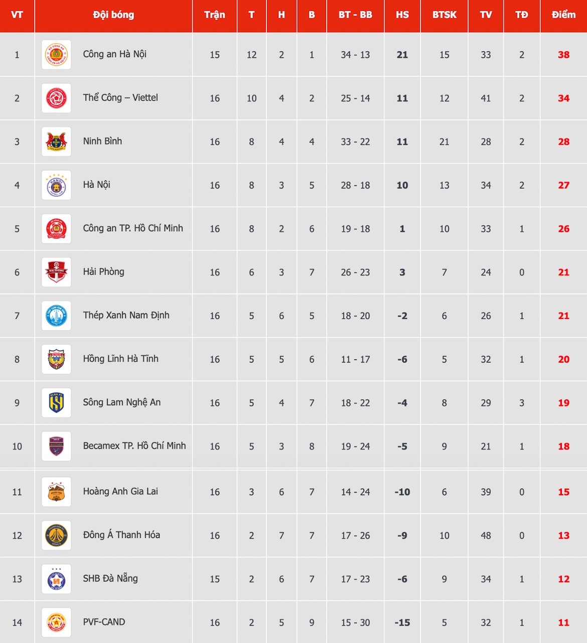 bang xep hang v-league moi nhat the cong viettel ap sat ngoi dau hinh anh 1